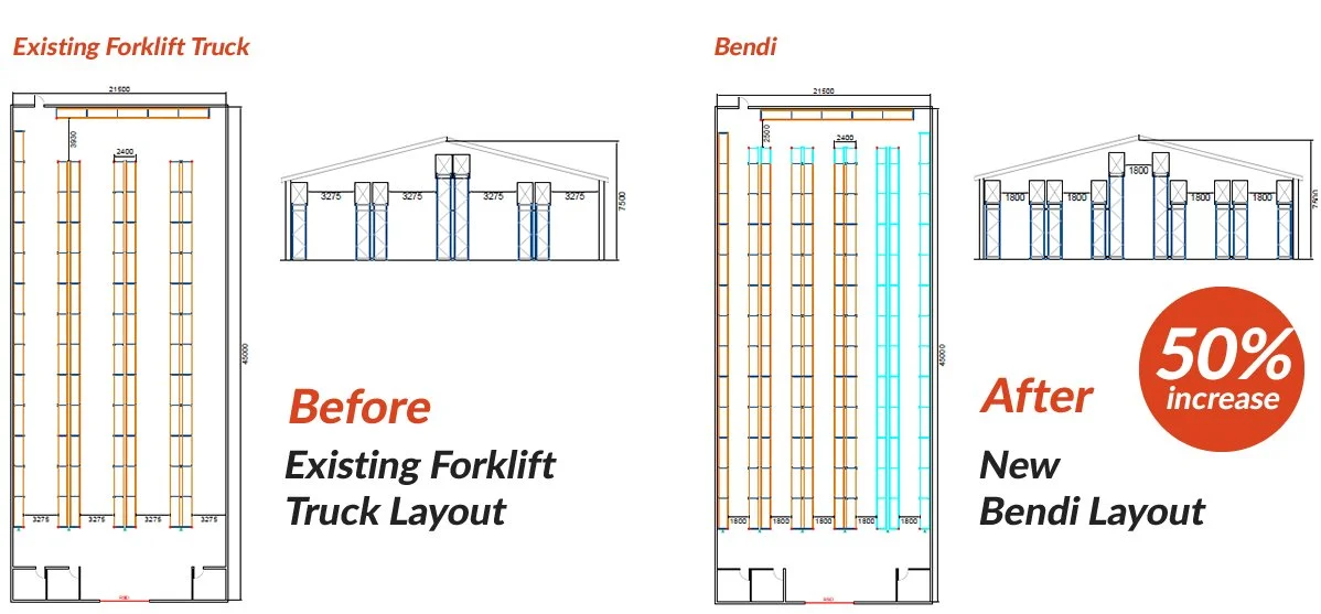 Comparison of forklift truck storage layouts showing before and after designs. The existing forklift truck layout has fewer columns, while the new bendi layout has 50% more columns aligned vertically inside a warehouse. Floor plans and side views illustrate the differences.