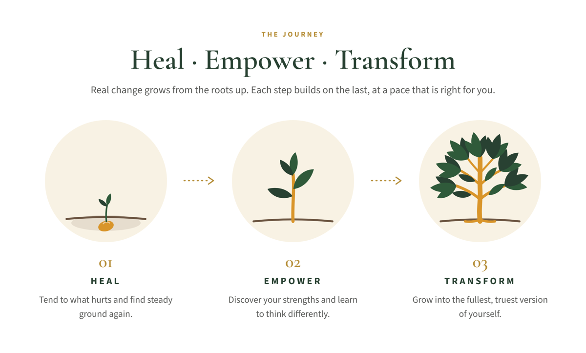 Infographic showing the stages of growth from a seed to a full tree. Stage 1 is a seed with a sprout, labeled 'Heal' with the description 'Tend to what hurts and find steady ground again.' Stage 2 is a small plant with leaves, labeled 'Empower' with the description 'Discover your strengths and learn to think differently.' Stage 3 is a full, leafy tree labeled 'Transform' with the description 'Grow into the fullest, truest version of yourself.' The title reads 'The Journey: Heal, Empower, Transform.'