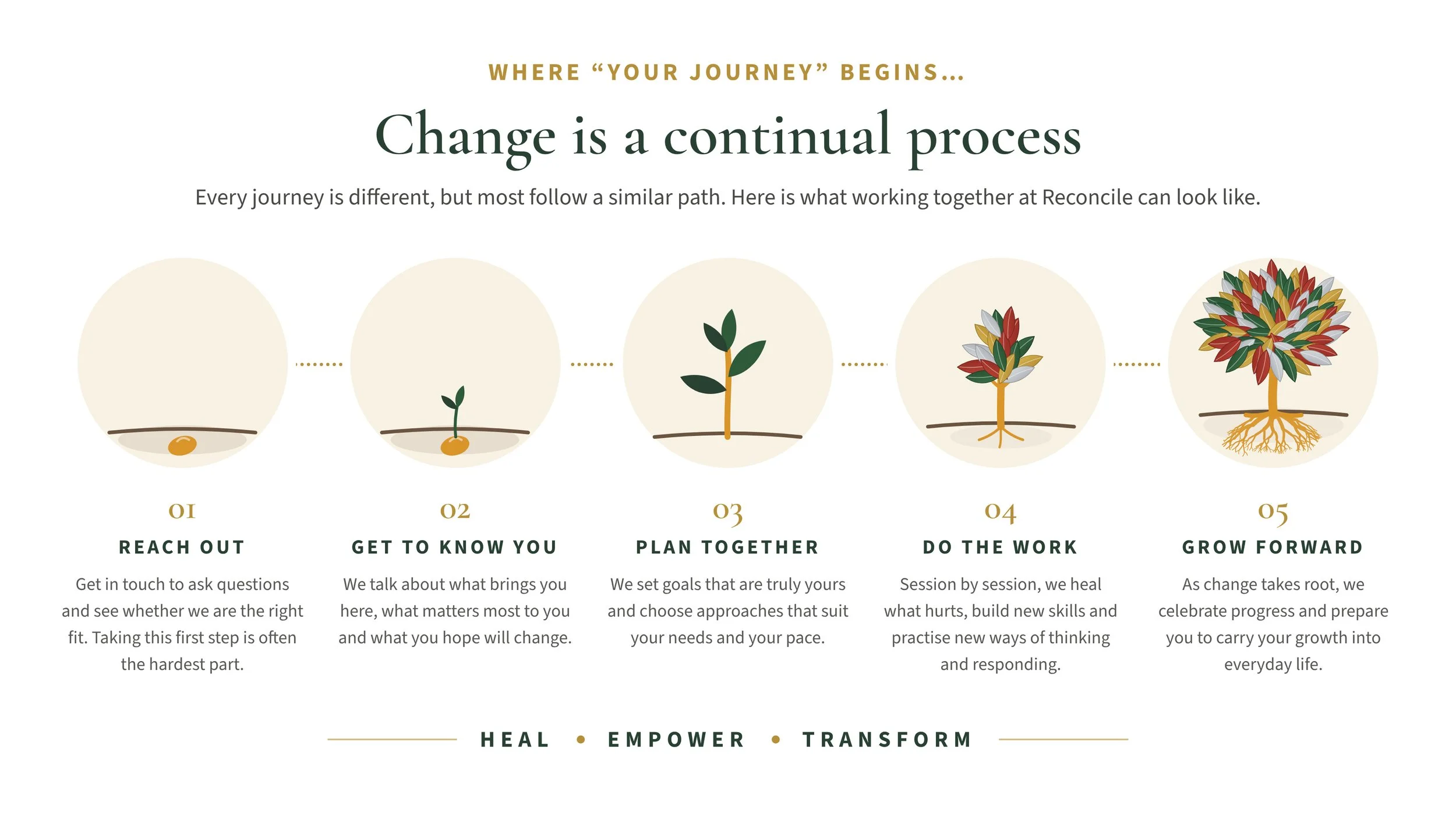 Reconcile Counselling, coaching in Regina, SK. My approach is calm, practical, and respectful. I believe people can change when they’re met with understanding.