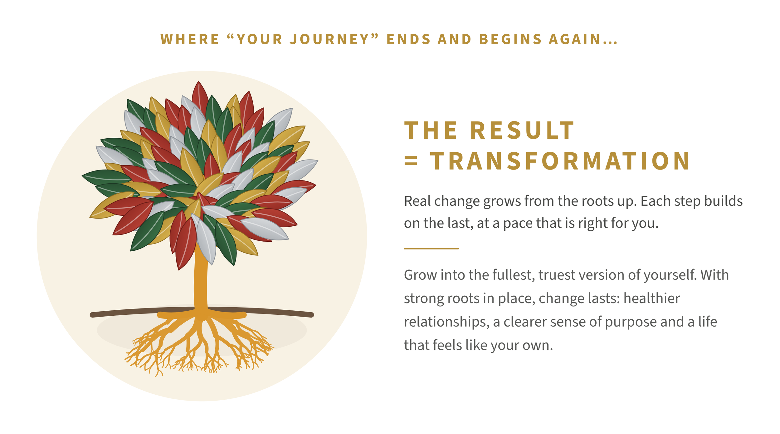 A colorful illustration of a tree with layered leaves in red, white, green, and yellow, showing roots below.