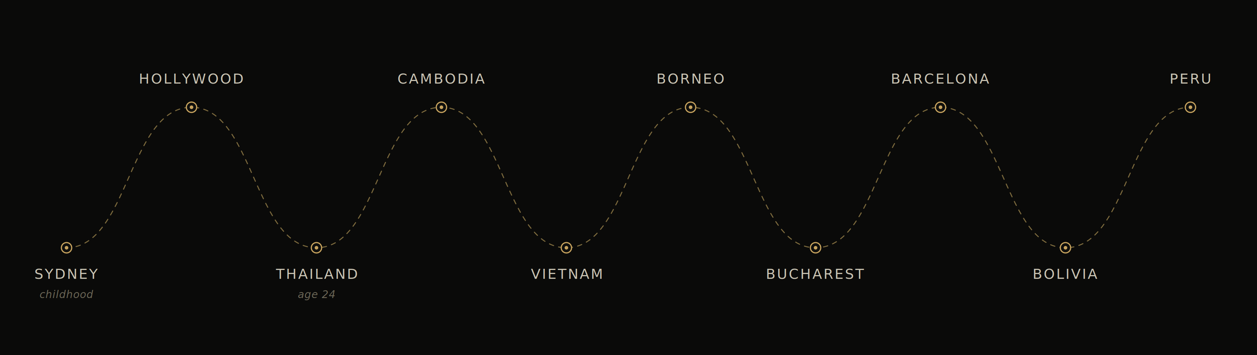 A world travel infographic showing a curved timeline with points marked for countries including Sydney, Hollywood, Thailand, Cambodia, Vietnam, Borneo, Bucharest, Barcelona, Bolivia, and Peru, with milestones indicating childhood, age 24, and other durations.