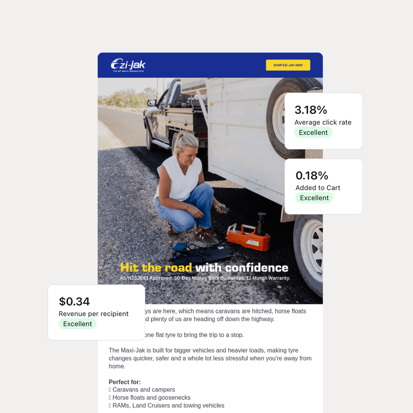 An advertisement for Ez-Jak tire pressure monitoring systems. It features a woman inspecting a tire on a vehicle, with a digital device on the ground. The ad highlights features like a low click rate, added to cart, revenue per recipient, and customer reviews, emphasizing confidence and safety for bigger vehicles and heavier loads.