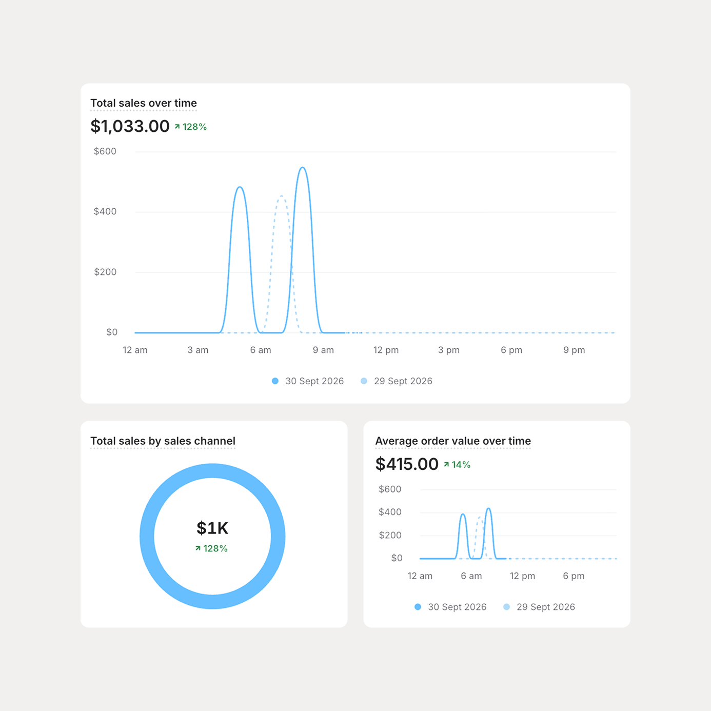 Sales dashboard showing total sales over time, sales channels, and average order value with line graph and pie chart.