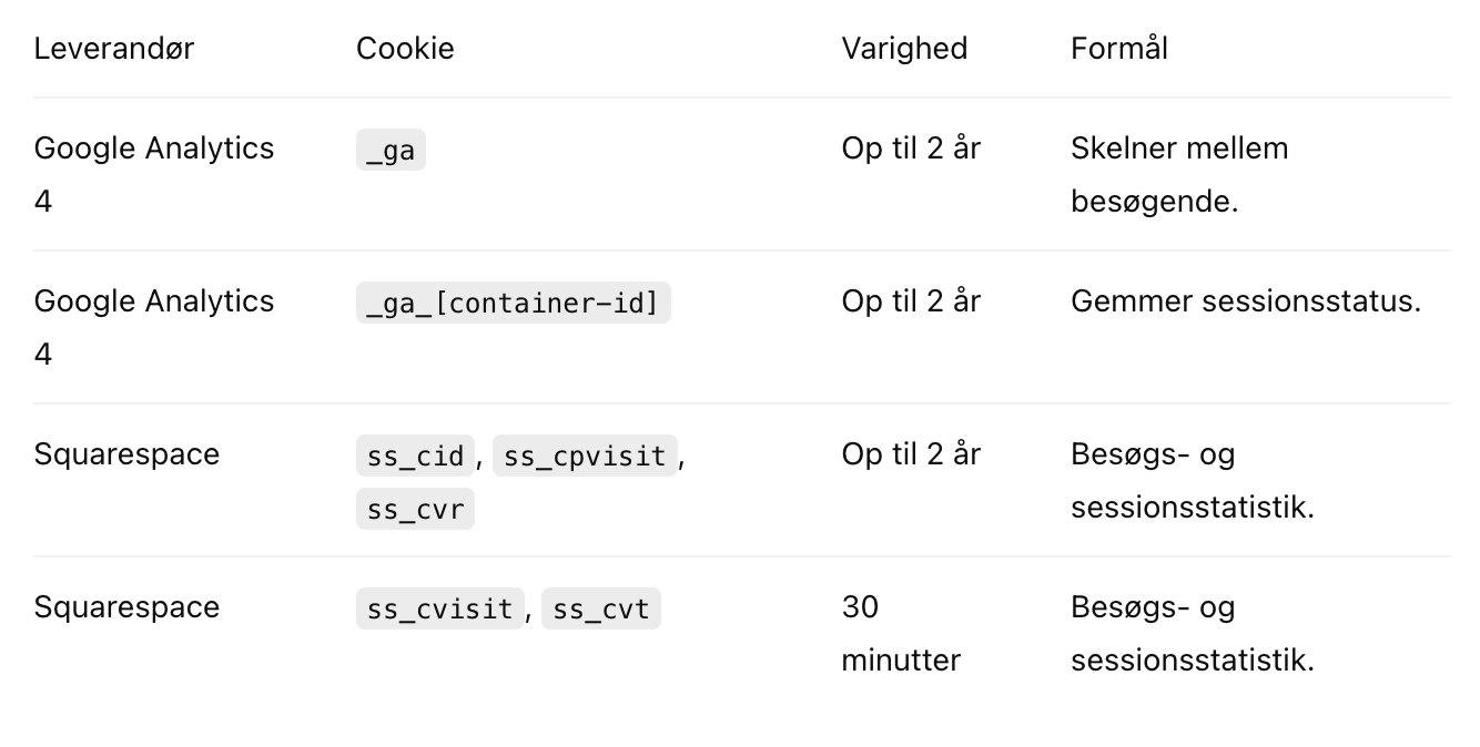 Tabel med data om Google Analytics og Squarespace, herunder leverandør, cookie, varighed og formål, inklusive beskrivelse af formål som at skelne mellem besøgende, gemme sessionsstatus og besøgs- og sessionsstatistik.
