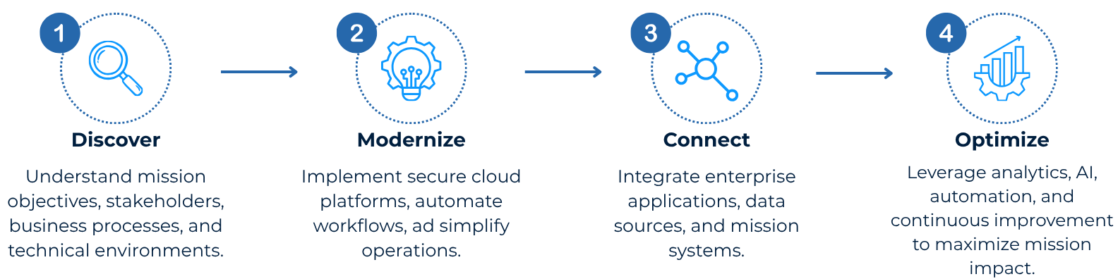 Discover. Modernize. Connect. Optimize.