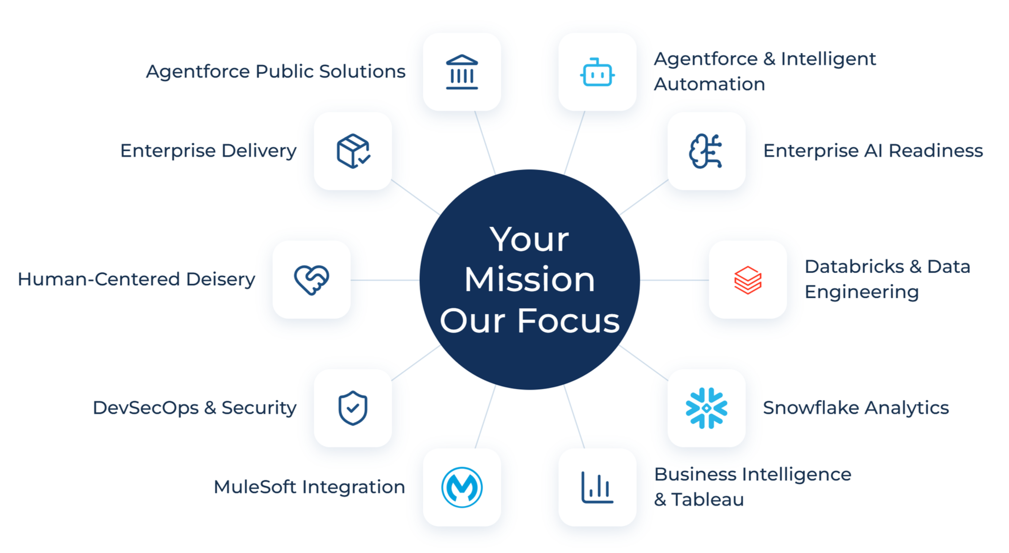 Agentforce Public Solutions