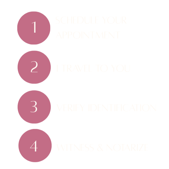 Step-by-step instructions for a process, including: 1. Schedule your appointment, 2. I travel to you, 3. Verify identification, 4. Witness and notarize.
