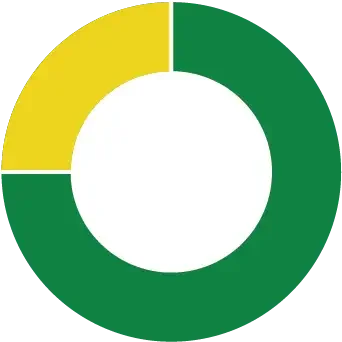Gráfico circular con segmentos en verde y amarillo