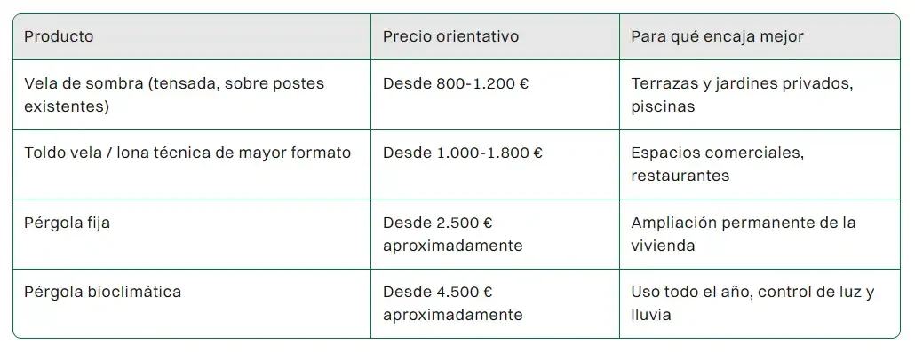 guia comparativa rapida de valores en euros de una pergola o vela de sombra