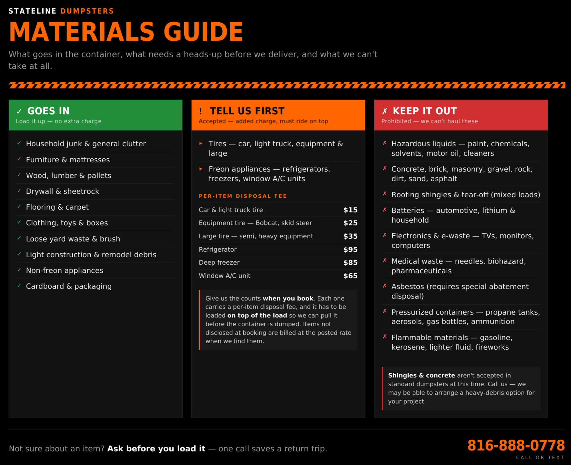 A guide for dumpster materials with sections titled 'Goes In', 'Tell Us First', and 'Keep It Out'. The 'Goes In' section lists household junk, furniture, wood, drywall, flooring, clothing, yard waste, and cardboard. The 'Tell Us First' section discusses items like tires, appliances, and costs. The 'Keep It Out' section warns against hazardous liquids, construction materials, roofing shingles, batteries, electronics, medical waste, asbestos, pressurized containers, and flammable materials. There's a contact number at the bottom and a note about asking before loading items.