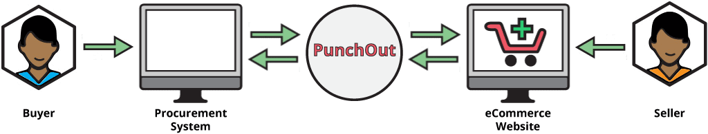 PunchOut Integration flow makes online swag store purchases easy and efficient.