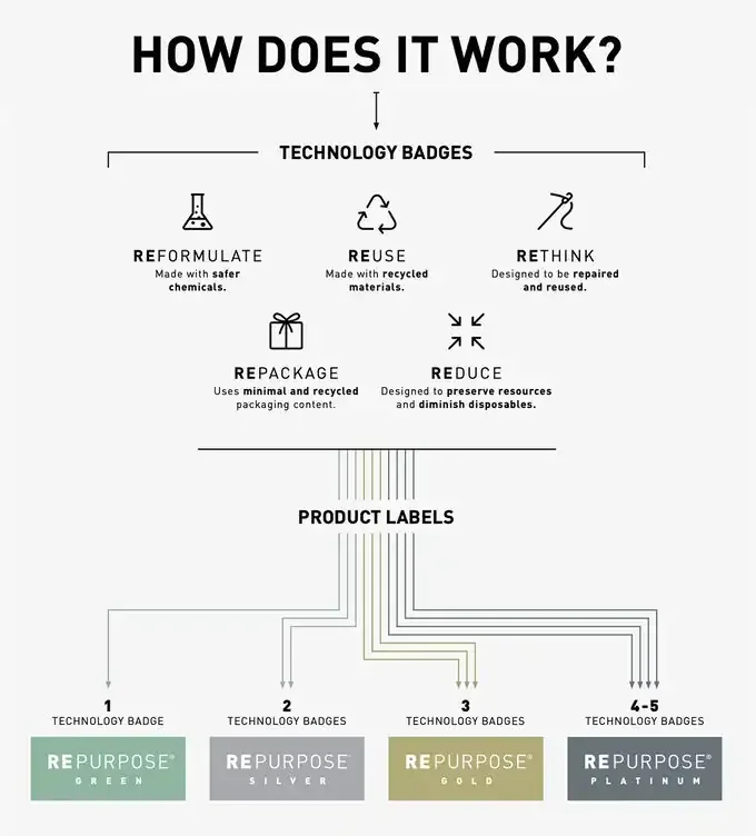 Repurpose flow graphic image