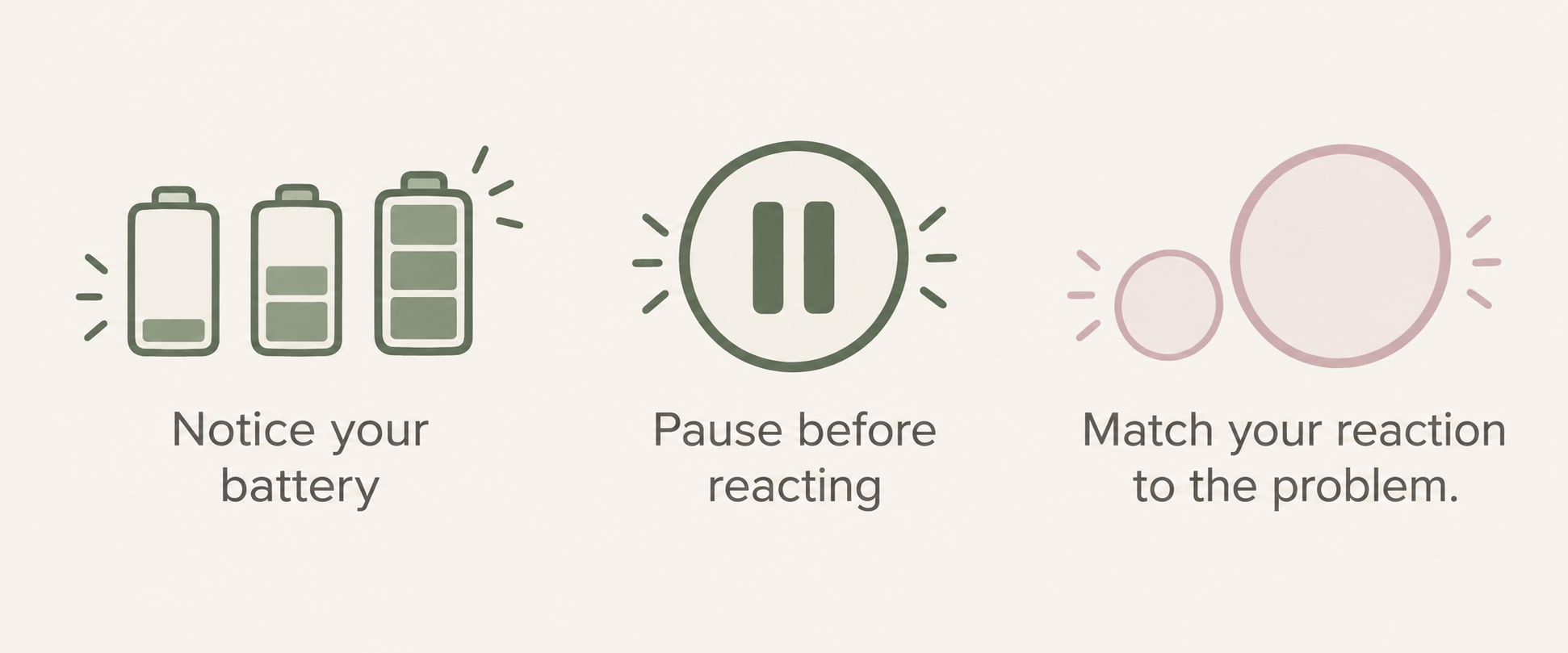 Illustration showing three battery icons decreasing, a pause icon, and circles representing reactions, with text: 'Notice your battery', 'Pause before reacting', and 'Match your reaction to the problem'.