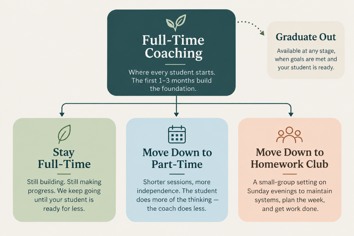 Flowchart titled 'Full-Time Coaching' explaining stages: 'Stay Full-Time' with a leaf icon, 'Move Down to Part-Time' with a calendar icon, 'Move Down to Homework Club' with a group of people icon, and 'Graduate Out' note.