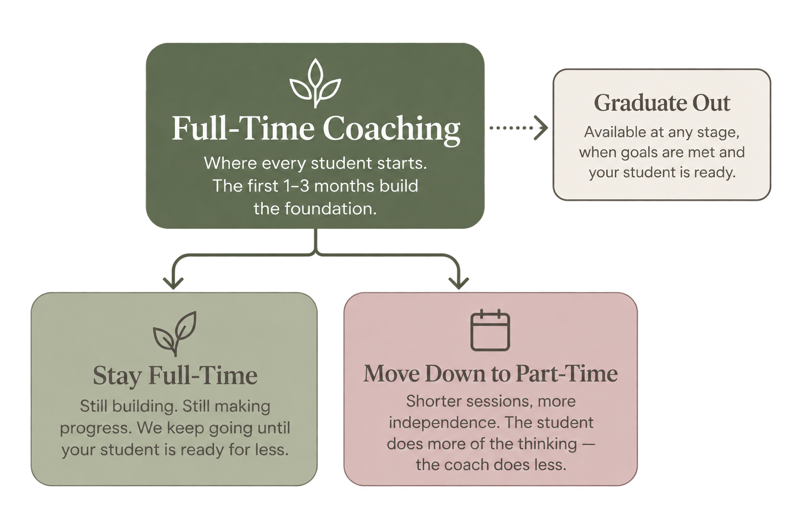 A flowchart illustrating coaching options with three sections: 'Full-Time Coaching' as the main option, leading to 'Graduate Out,' 'Stay Full-Time,' and 'Move Down to Part-Time.' 'Full-Time Coaching' is described as starting at the beginning and building foundations in 1-3 months. 'Graduate Out' is for when goals are met. 'Stay Full-Time' indicates ongoing progress until readiness for less. 'Move Down to Part-Time' suggests shorter sessions for more independence and increased student thinking.