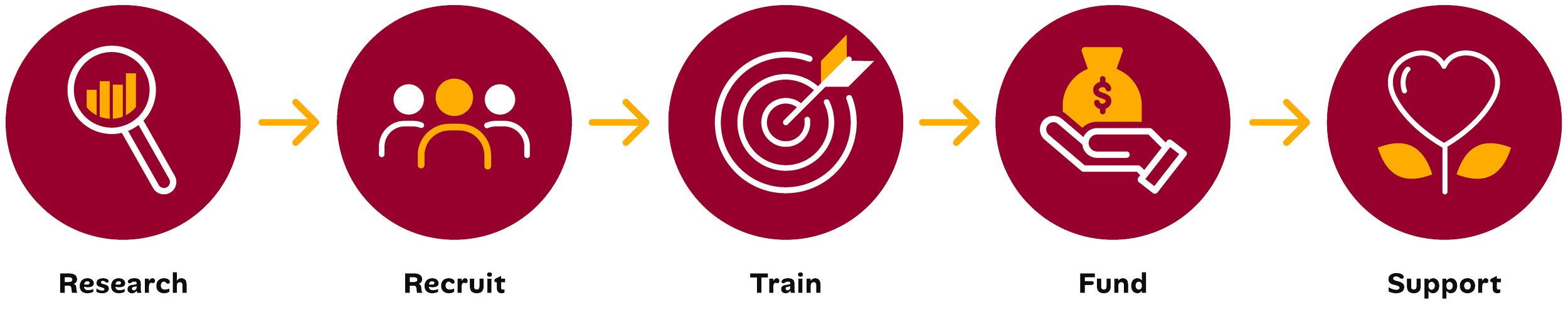 Flow chart illustrating five stages with icons and labels: magnifying glass with graph labeled "Research," group of people labeled "Recruit," target with arrow labeled "Train," hand holding money labeled "Fund," and plant with heart-shaped leaves labeled "Support."