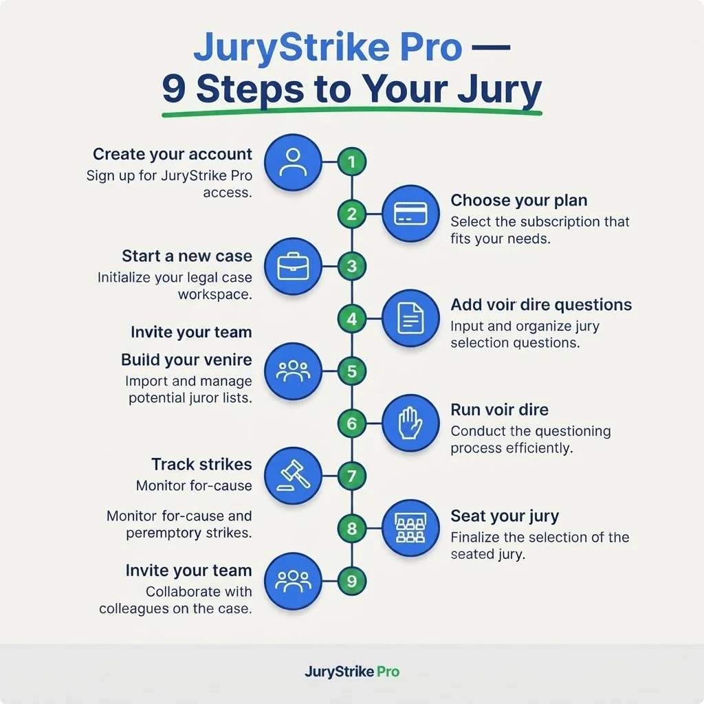 An infographic titled "JuryStrike Pro — 9 Steps to Your Jury" outlining nine steps for jury management. Steps include creating an account, choosing a plan, starting a new case, inviting your team, building your venire, tracking strikes, inviting your team again, adding voir dire questions, running voir dire, and seating your jury, with brief descriptions and icons for each step.