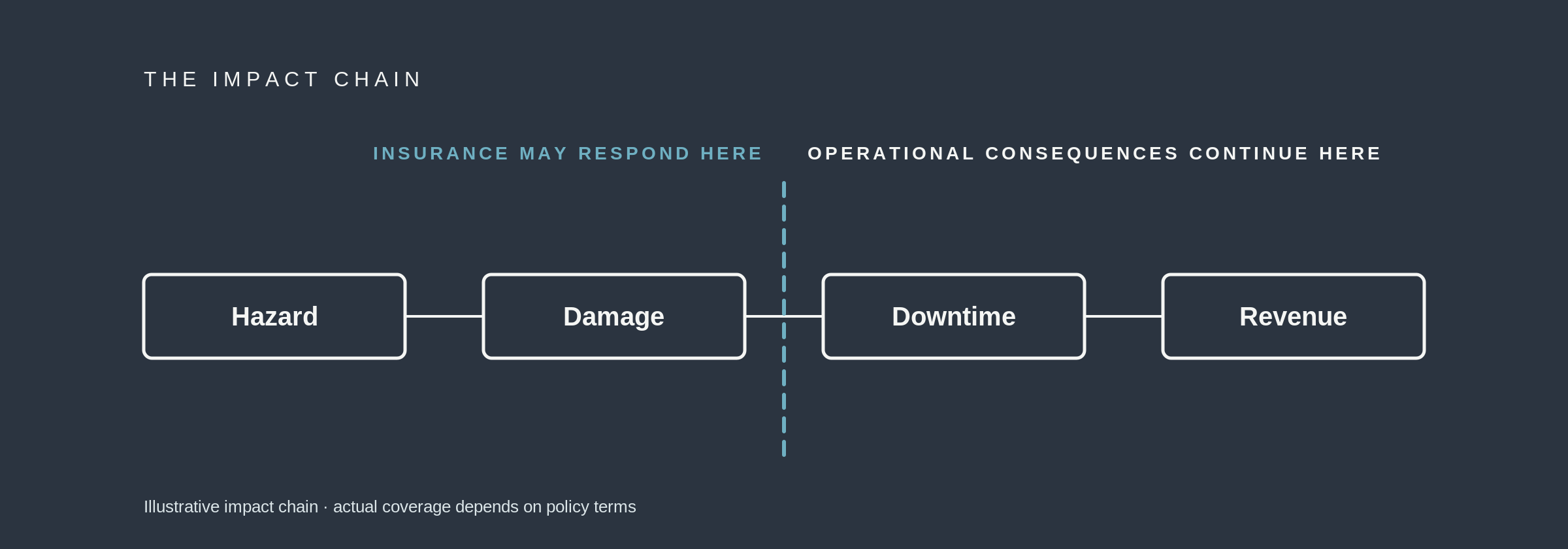 Diagram titled 'The Impact Chain' showing the sequence hazard, damage, downtime, and revenue, with additional notes on insurance response and operational consequences.