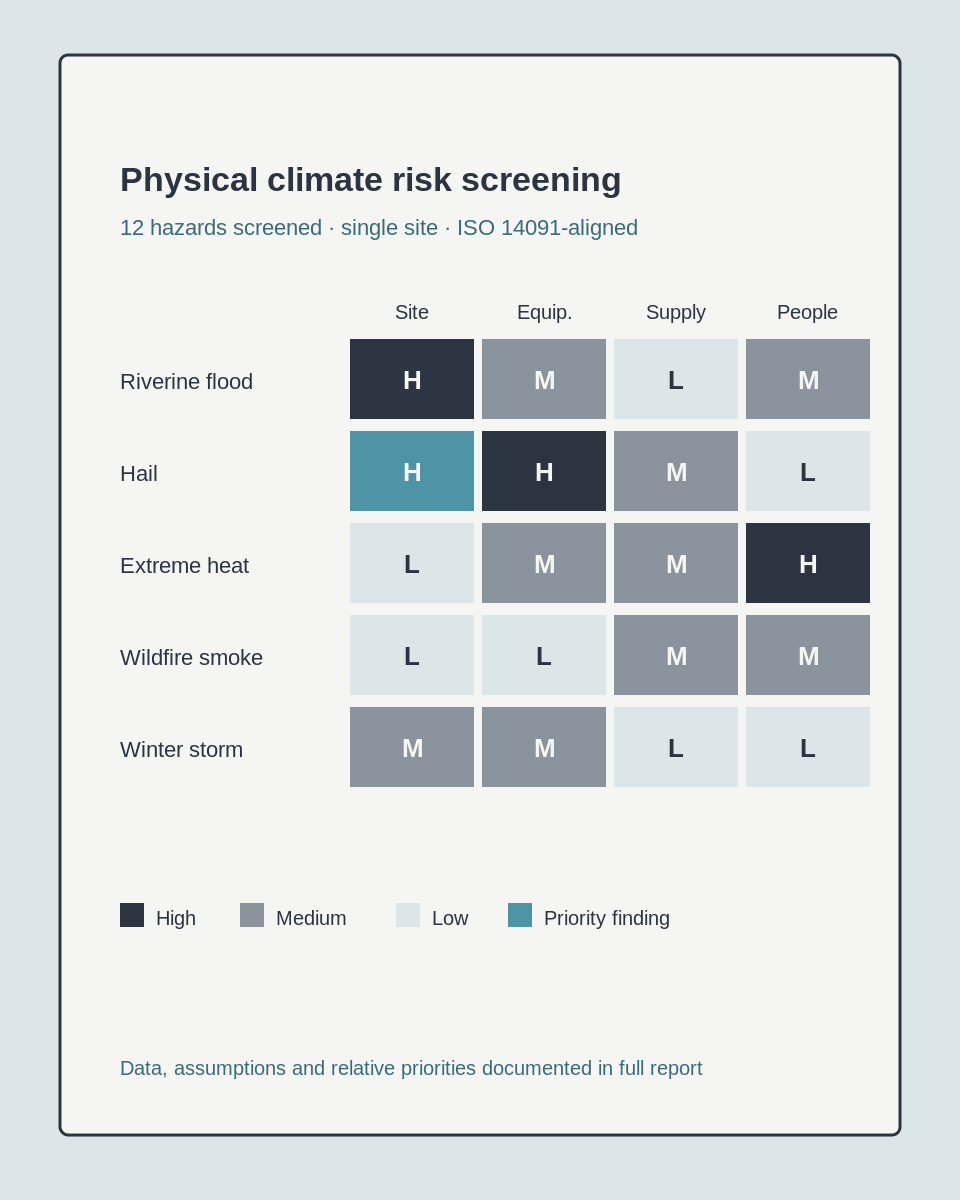 Table presenting physical climate risk screening for various hazards across site, equipment, supply, and people categories, with risk levels marked as high, medium, or low, and priority findings indicated.