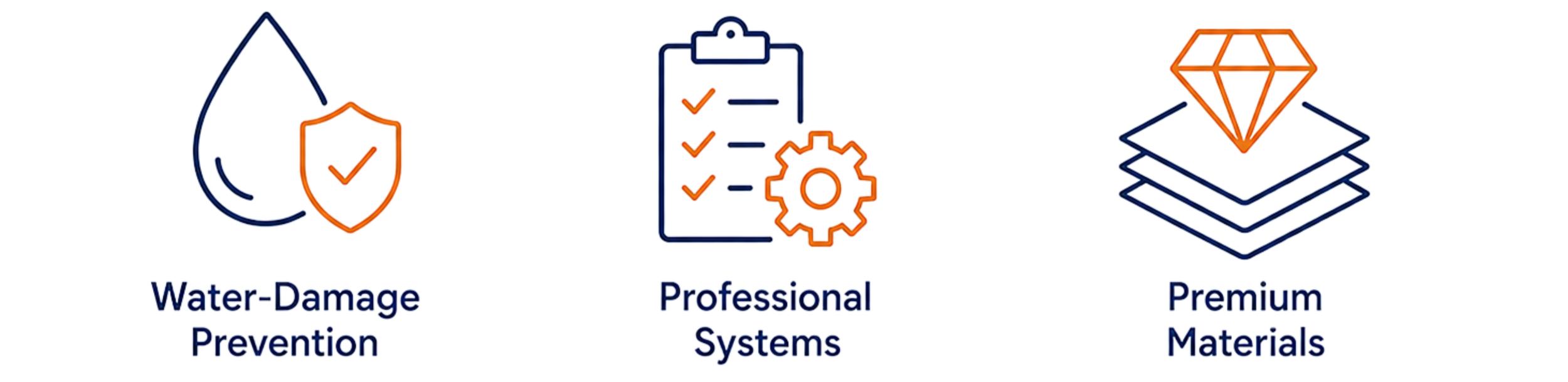 Diagram showing the process from water damage prevention to professional systems and premium materials, with icons of a water drop, shield, checklist, gear, and a box of materials topped with a diamond.