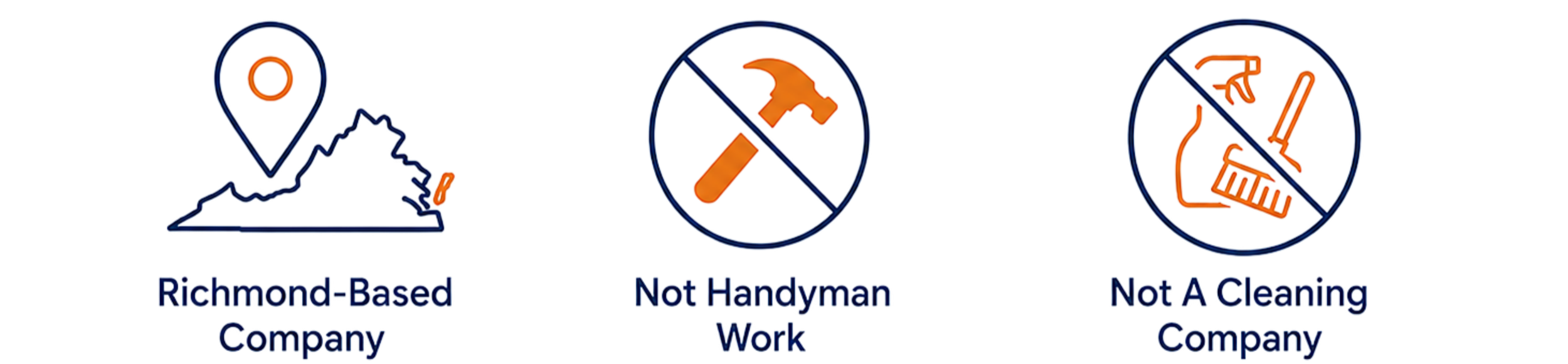 Graphic with three icons and labels: 1) A line graph with a location marker, labeled 'Richmond-Based Company'; 2) A hammer and paint roller crossed, labeled 'Not Handyman Work'; 3) A broom, plunger, and brush crossed, labeled 'Not A Cleaning Company'.