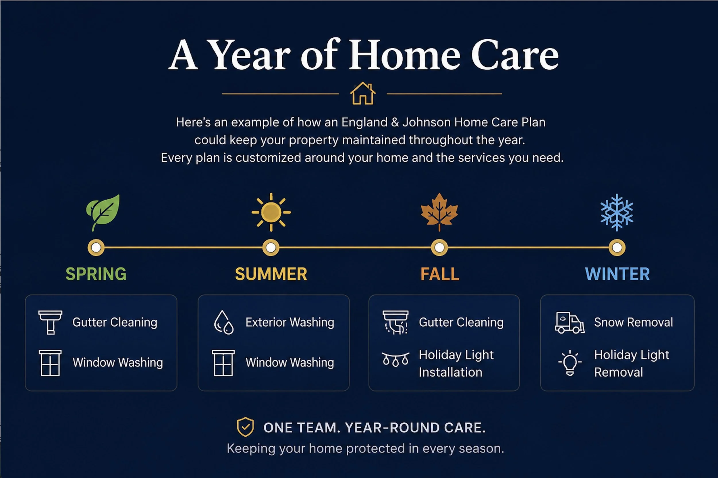 A promotional graphic for an England & Johnson Home Care Plan titled "A Year of Home Care". It features a timeline from spring to winter with icons for various home care services, including gutter cleaning, exterior washing, window washing, holiday light installation, snow removal, and light removal. The text explains that the plan is customized around the home and services needed, promoting one team, year-round care to keep homes protected in every season.