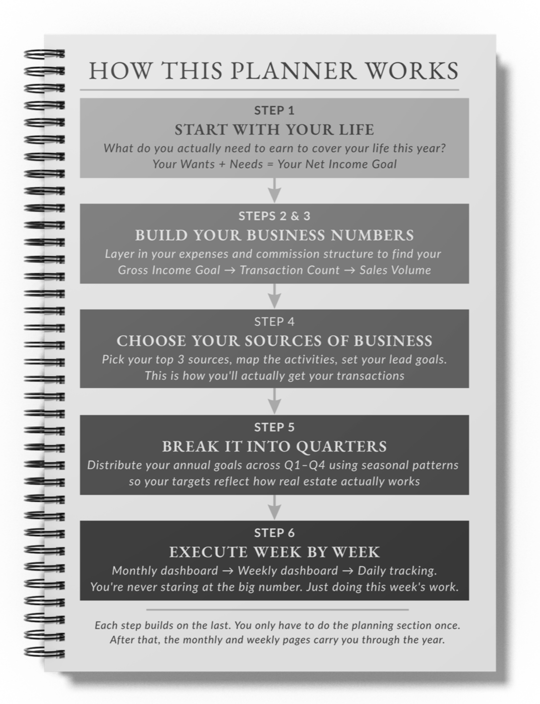 A spiral-bound planner page titled "How This Planner Works" showing different steps from planning life to executing weekly tasks, with detailed instructions for each step.