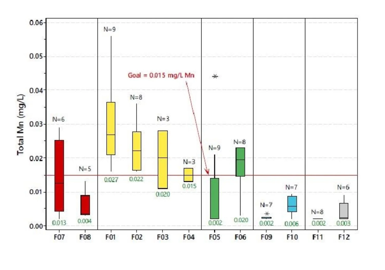 A graph showing results from a pilot study program.