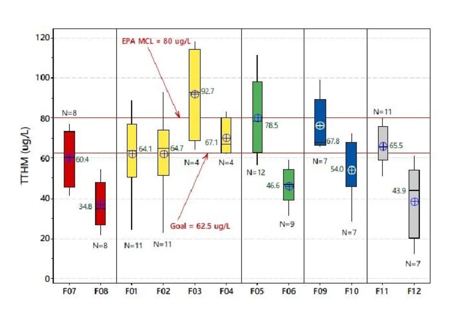 A graph showing results of desired levels from a pilot study program.