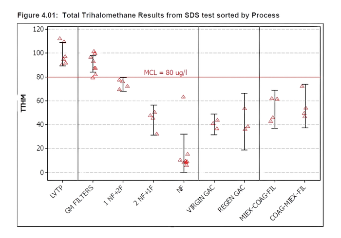 A results graph for total trihalomethane from pilot study program.