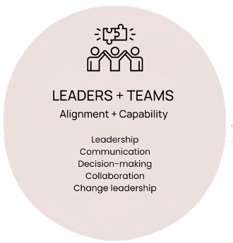 Icon of three people with a puzzle piece above them, representing teamwork and leadership, with text about leaders and teams, alignment, capability, leadership, communication, decision-making, collaboration, and change leadership.
