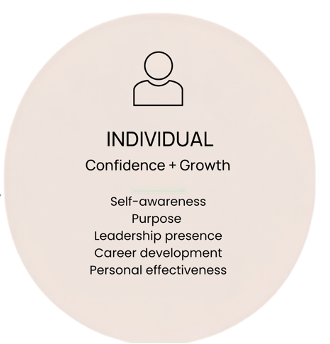 A circular graphic with an outline of a person icon at the top, the word 'INDIVIDUAL' in bold, and the words 'Confidence + Growth' below it. Listed underneath are the concepts 'Self-awareness,' 'Purpose,' 'Leadership presence,' 'Career development,' and 'Personal effectiveness.'