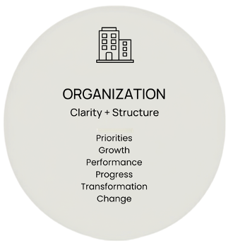 A white circular sign with a black outline of a building at the top, titled 'ORGANIZATION' with the subtitle 'Clarity + Structure', listing words: 'Priorities, Growth, Performance, Progress, Transformation, Change' underneath.