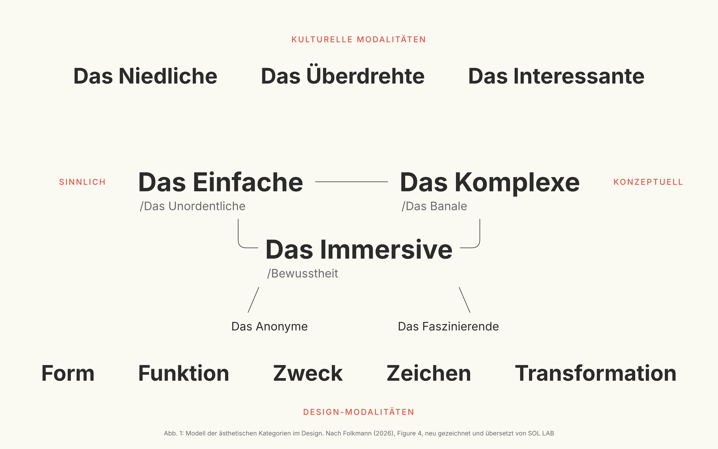 Diagramm nach Folkmann: Dreieck aus dem Einfachen, Komplexen und Immersiven mit Gegenpolen, darüber Niedlich, Überdreht, Interessant, darunter Form, Funktion, Zweck, Zeichen, Transformation.