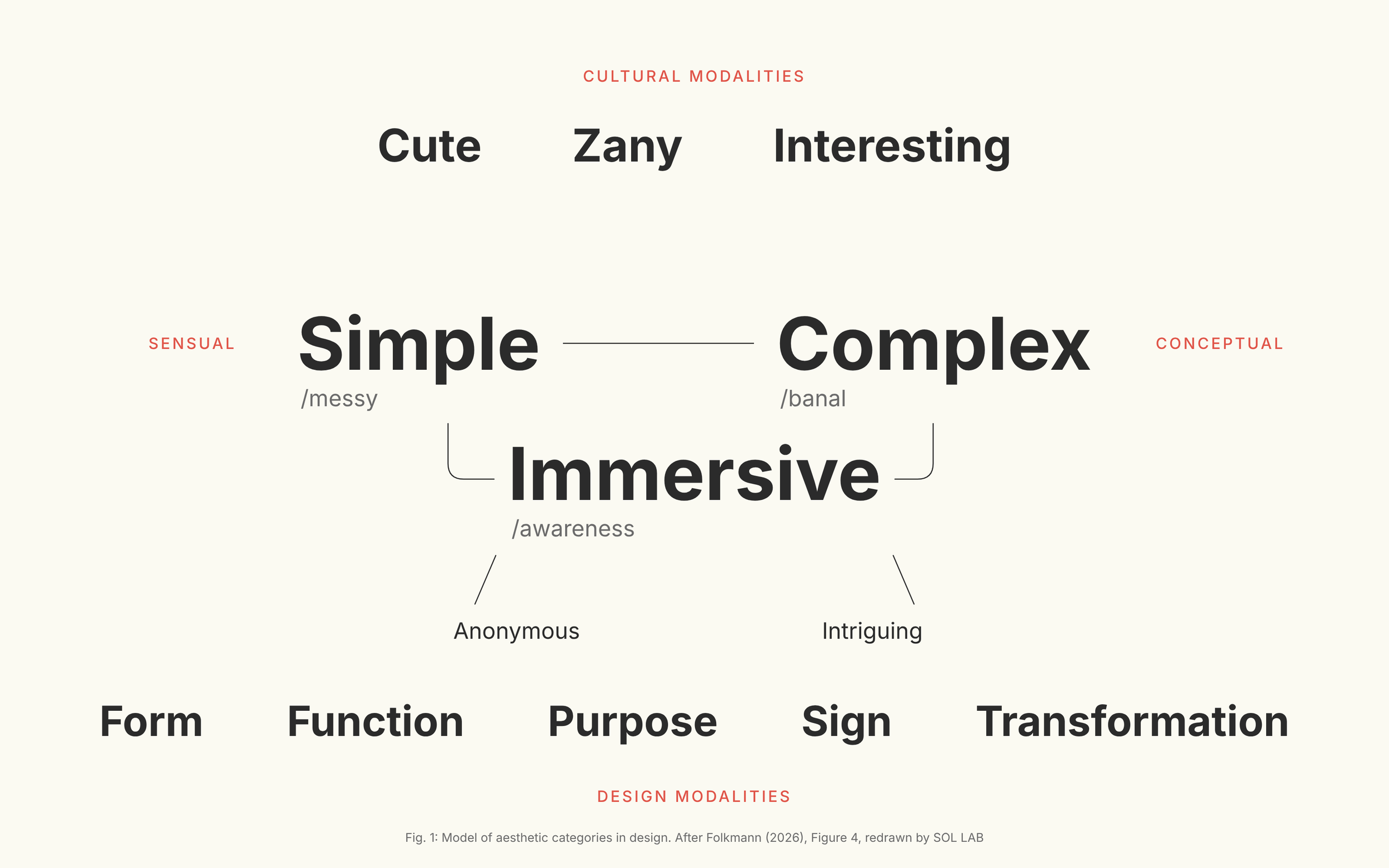Diagram after Folkmann: a triangle of the simple, the complex and the immersive with their opposites, above it cute, zany, interesting, below it form, function, purpose, sign, transformation.