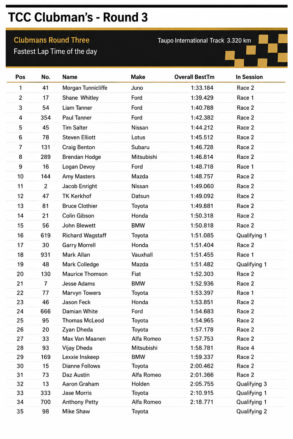 Race standings sheet for TCC Clubman's Round 3 at Taupo International Track, listing drivers, car makes, best lap times, and session status.