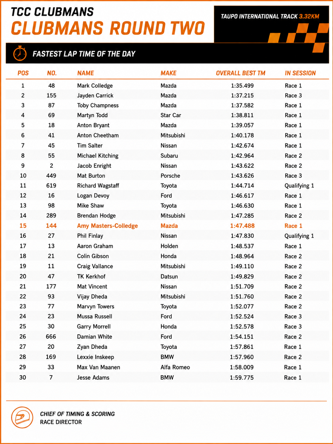 Race results sheet from a TCC Clubmans round two at Taupo International Track, showing the fastest lap times, driver names, car makes, overall best lap times, and session positions, with Amy Masters-Colledge in a Mazda achieving the fastest lap of 1:47.488 in Race 1.