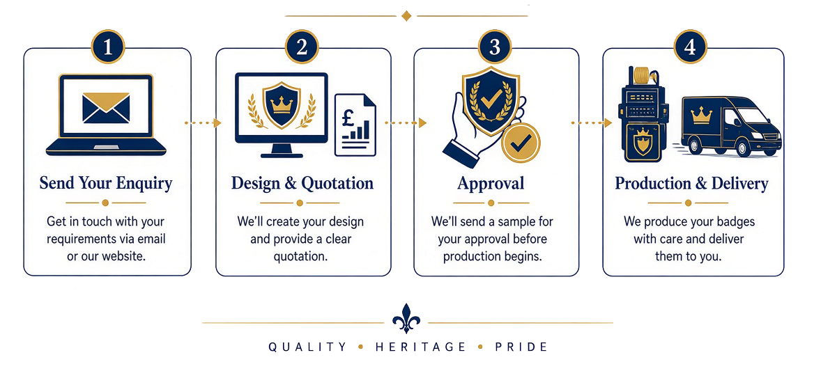 A four-step process flowchart for badge production. Step 1: Send Your Enquiry, illustrated with an email icon, with text about contacting via email or website. Step 2: Design & Quotation, shown with a computer and document icon, with text about creating design and providing a quote. Step 3: Approval, represented by a shield with a checkmark, with text about sending a sample for approval. Step 4: Production & Delivery, featuring a badge printer and delivery truck, with text about producing badges and delivering them.