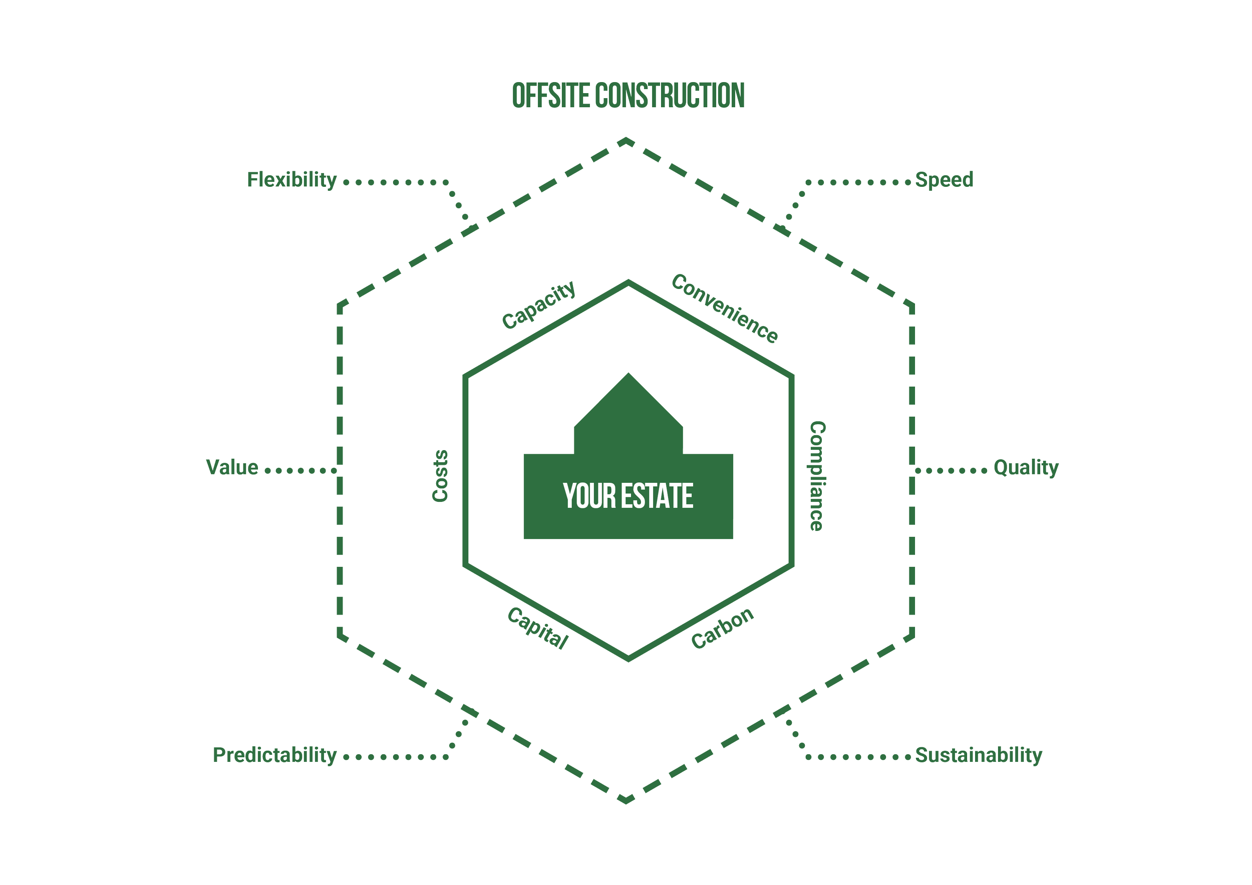 A diagram showing key issues affecting education estates (capacity, convenience, carbon, costs, compliance and capital) can be overcome by the benefits of offsite construction (speed, quality, sustainability, predictability, flexibility and value).