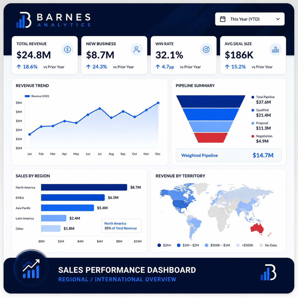 Sales performance dashboard with revenue figures, growth metrics, sales by region and territory, and a pipeline funnel chart.