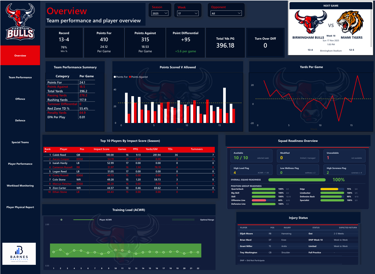 Sports performance dashboard displaying team statistics for Birmingham Bulls and Miami Tigers, including points, yards, and player impact scores, with upcoming game details and injury reports.