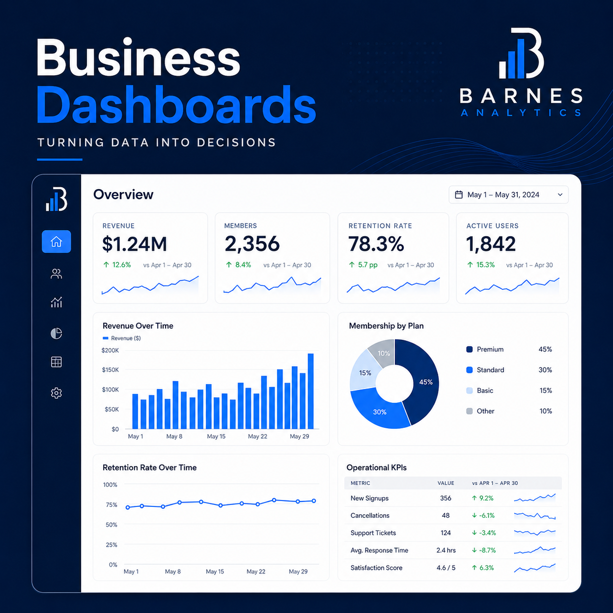 A digital business analytics dashboard with metrics including revenue, members, retention rate, active users, revenue over time, membership by plan, retention rate over time, operational KPIs, and a date range from May 1 to May 31, 2024.