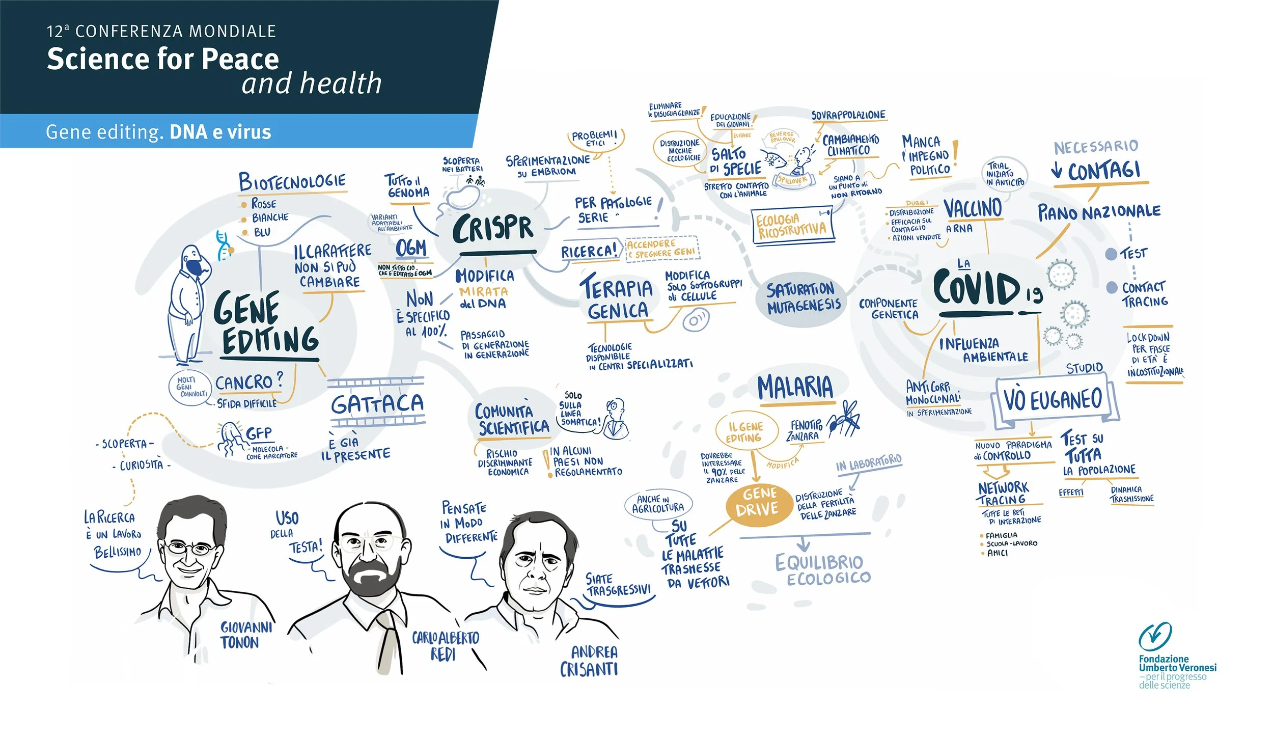 Schema riassuntivo del congresso mondiale sulle scienze per la pace e la salute, con focus su gene editing, DNA, virus, biotecnologie, CRISPR, terapia genica, malattie, COVID-19, vaccini e strategie di sicurezza e prevenzione, illustrato con manoscritti e ritratti di studiosi.