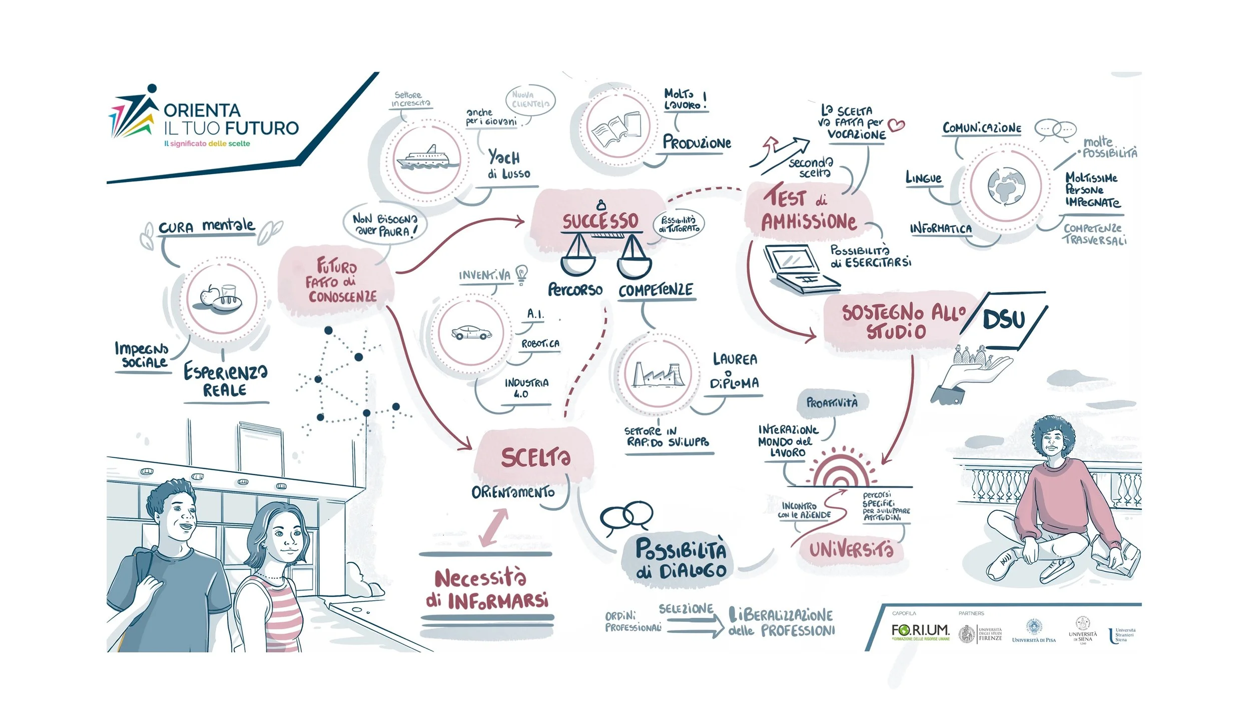 Infografica sulla scelta di carriera e formazione, con schede, frecce e disegni di persone e simboli, in toni di blu e rosa.