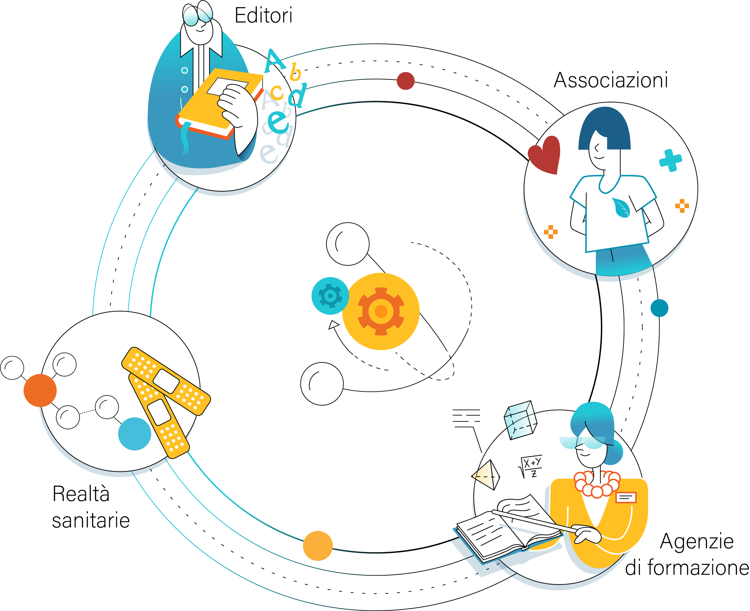 Un diagramma illustrativo con figure stilizzate di persone che rappresentano gerarchicamente un processo, con etichette come "Editori," "Realtà sanitarie," "Associazioni," e "Agenzie di formazione."
