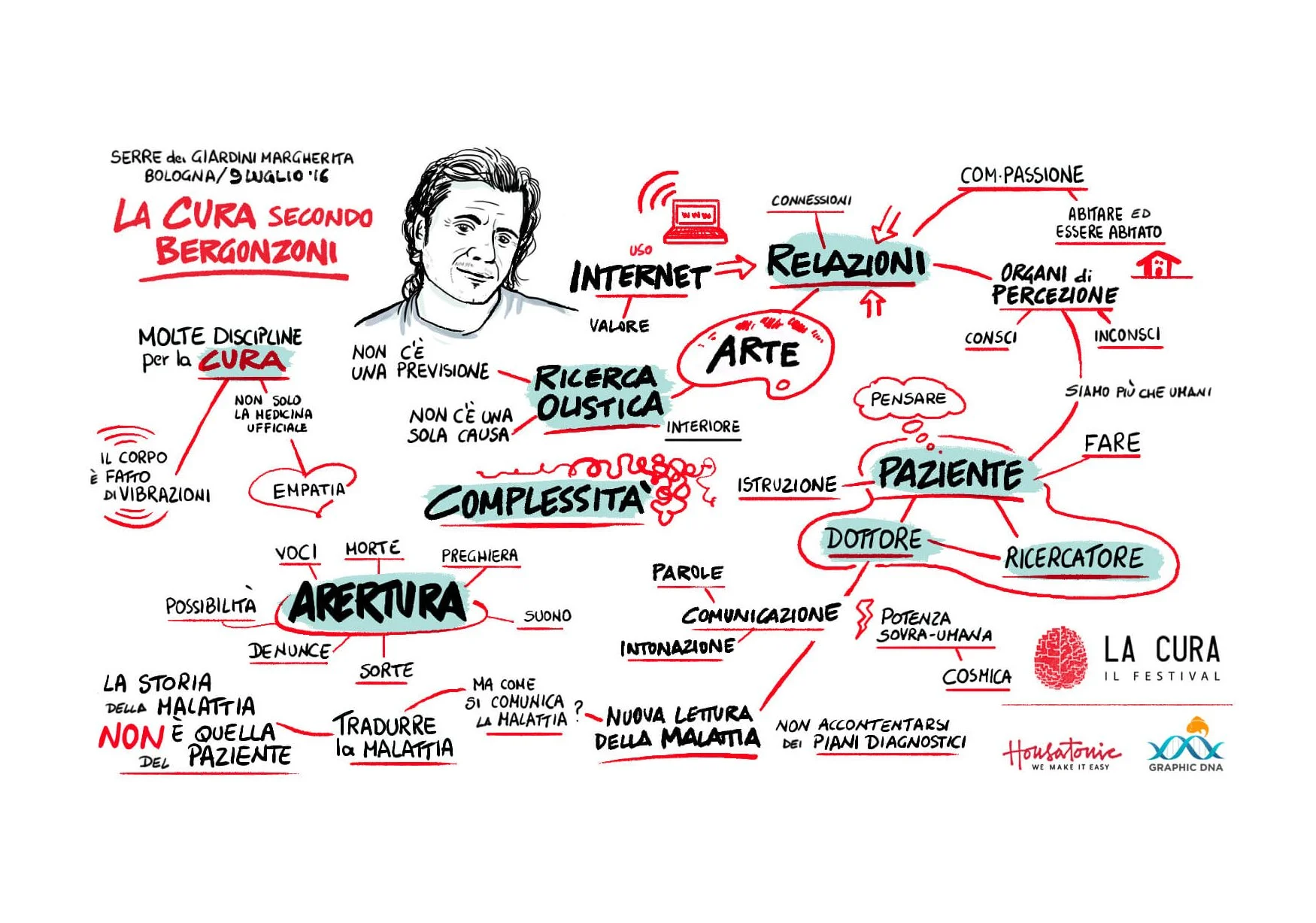 Scheda illustrativa sulla cura secondo Bergonzoni, con concetti come relazione, arte, paziente, apertura, complessità, e le loro connessioni, con illustrazioni e parole chiave evidenziate.