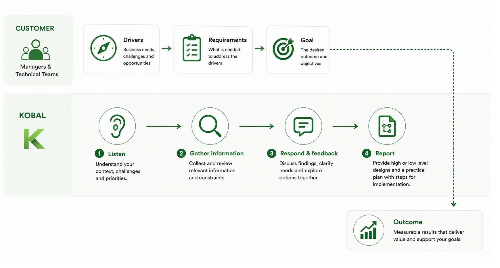 A flow diagram: Listen - Gather information - Respond & Feedback - Report