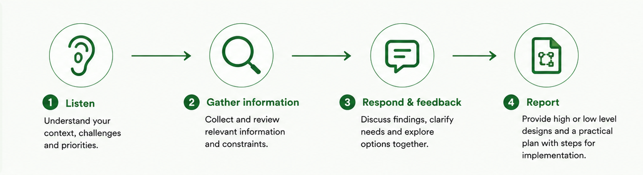 Flowchart with four steps illustrated by icons: 1. Listen with an ear icon, emphasizing understanding context, challenges, and priorities. 2. Gather information with a magnifying glass icon, focusing on collecting relevant data. 3. Respond & feedback with a speech bubble icon, discussing findings and exploring options. 4. Report with a document icon, providing design options and a practical plan for implementation.