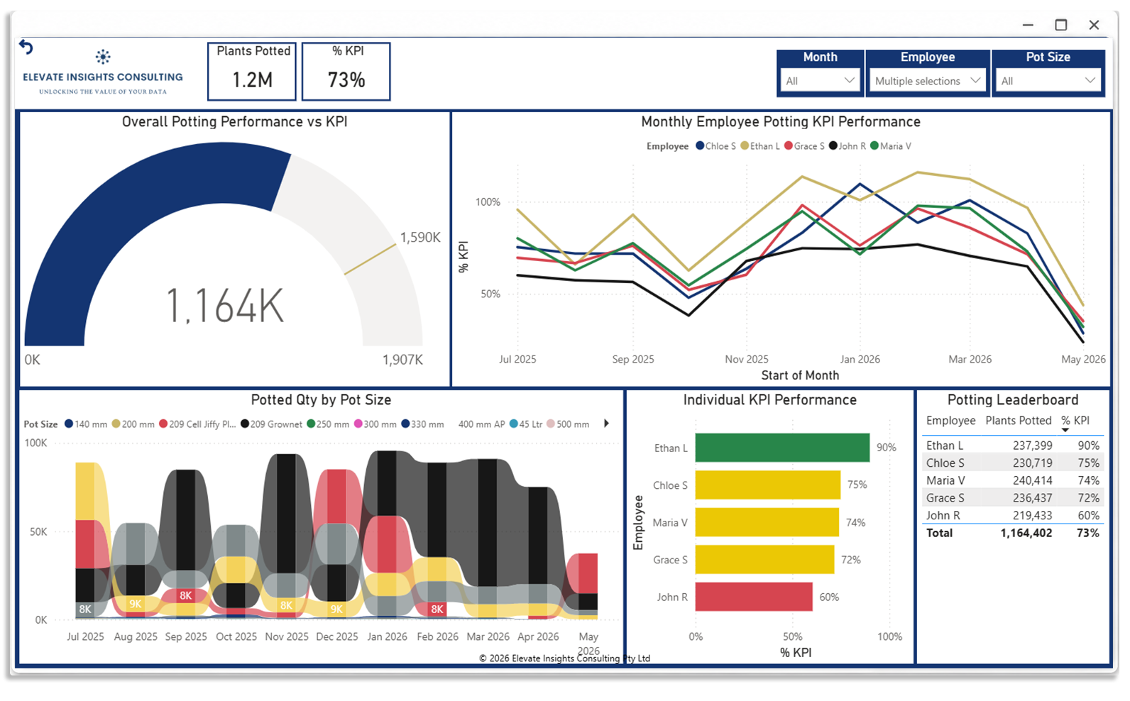 Operational Productivity