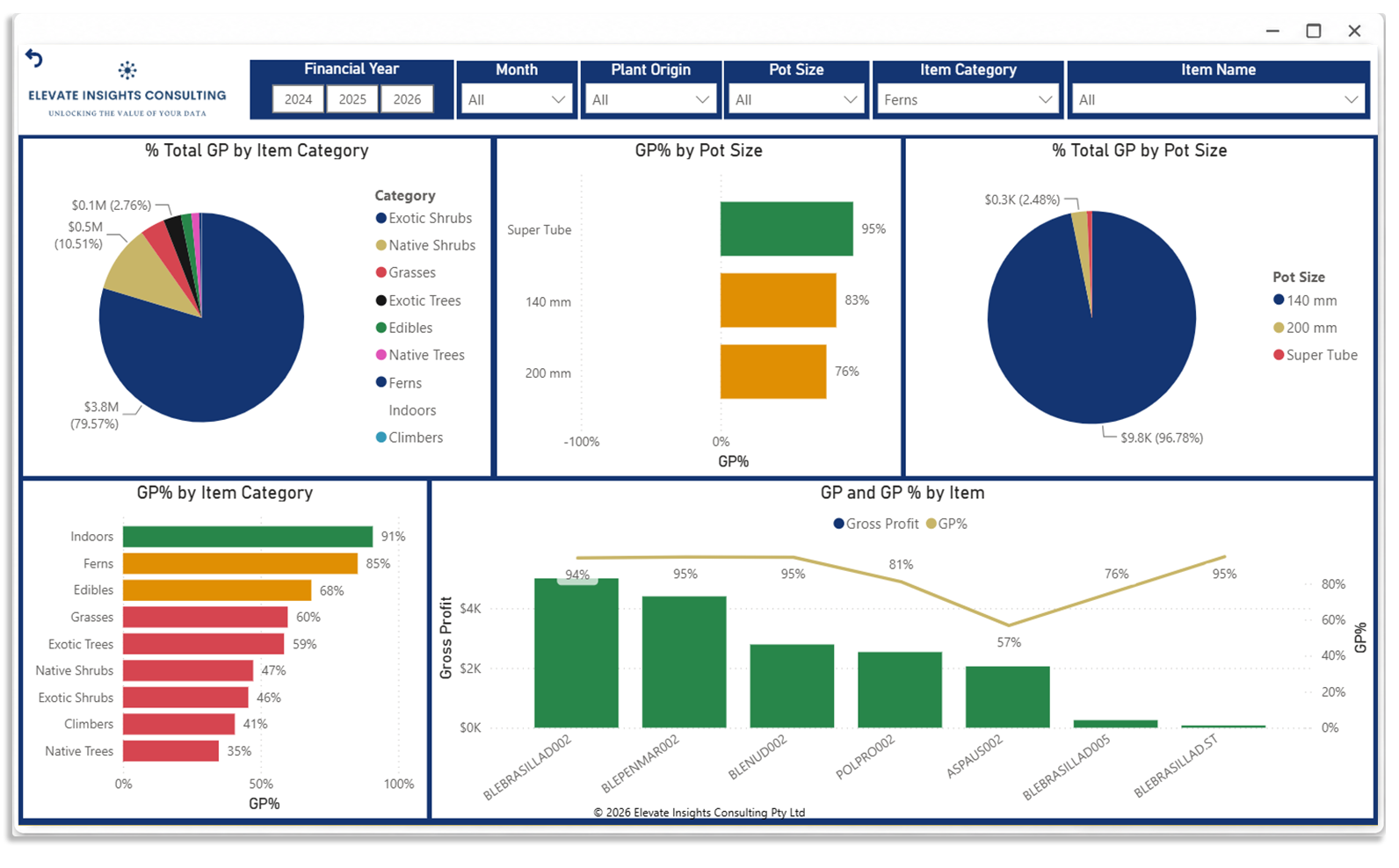 Product / Service Profitability